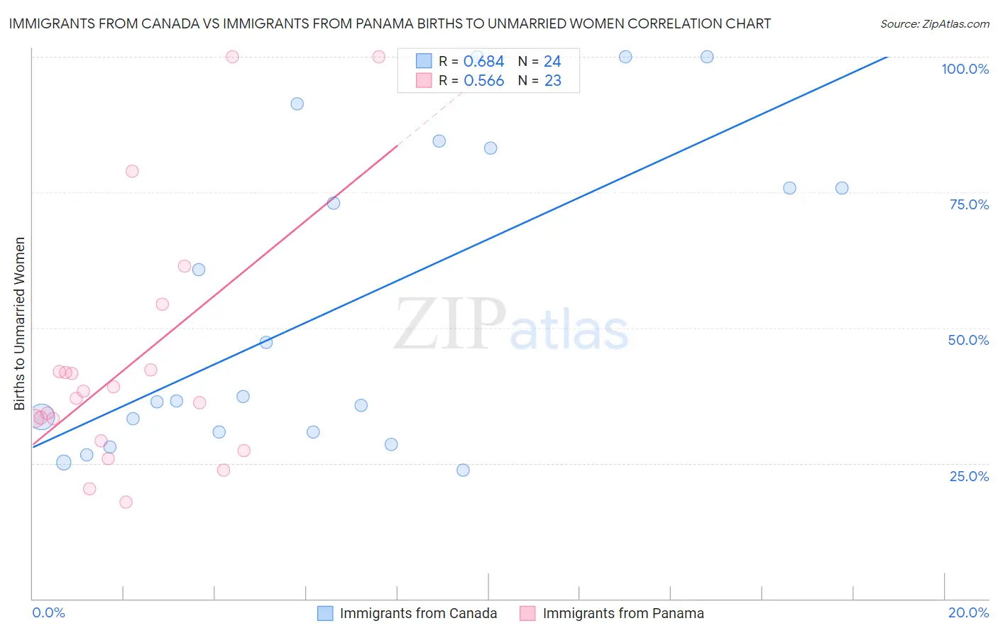 Immigrants from Canada vs Immigrants from Panama Births to Unmarried Women