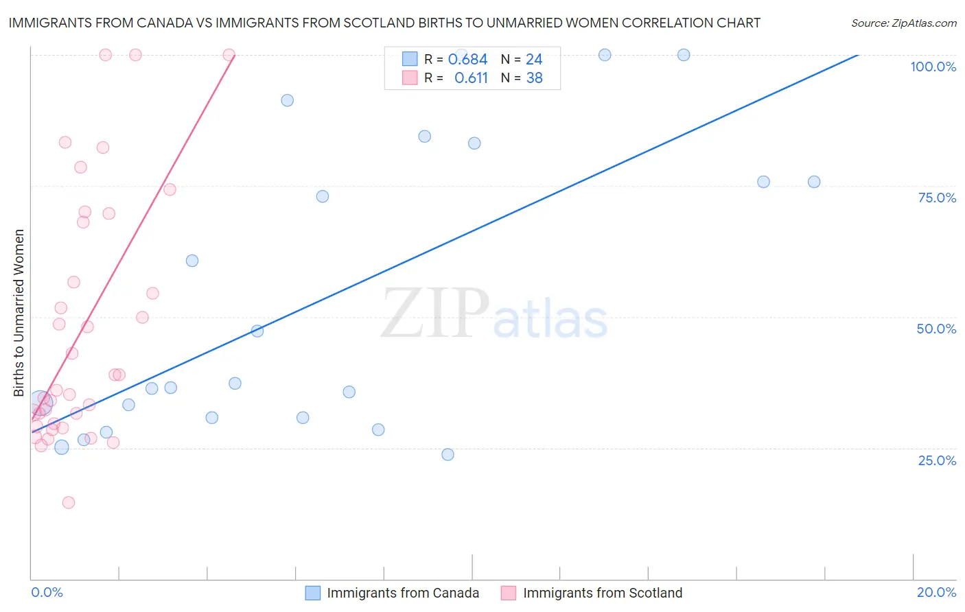 Immigrants from Canada vs Immigrants from Scotland Births to Unmarried Women