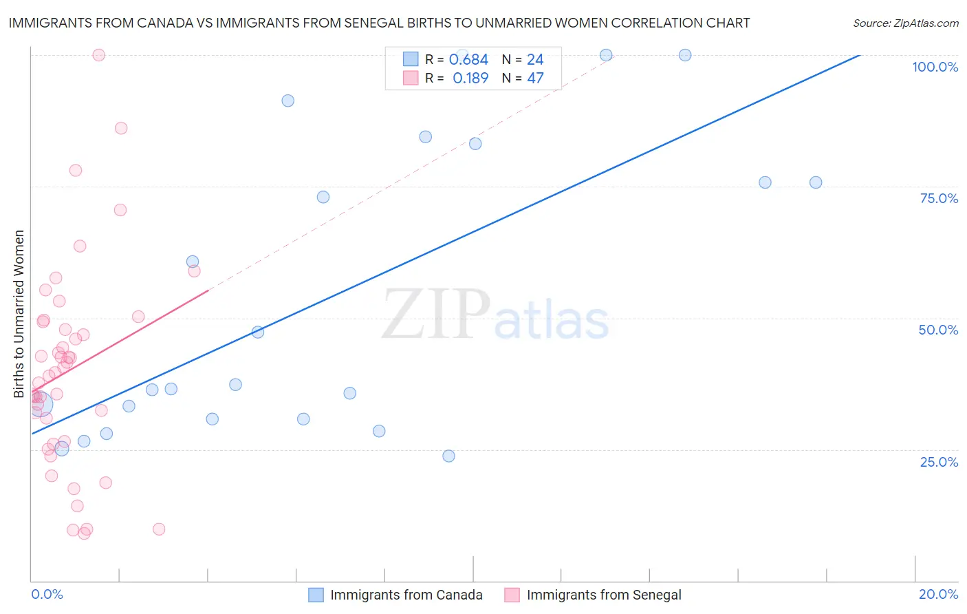 Immigrants from Canada vs Immigrants from Senegal Births to Unmarried Women