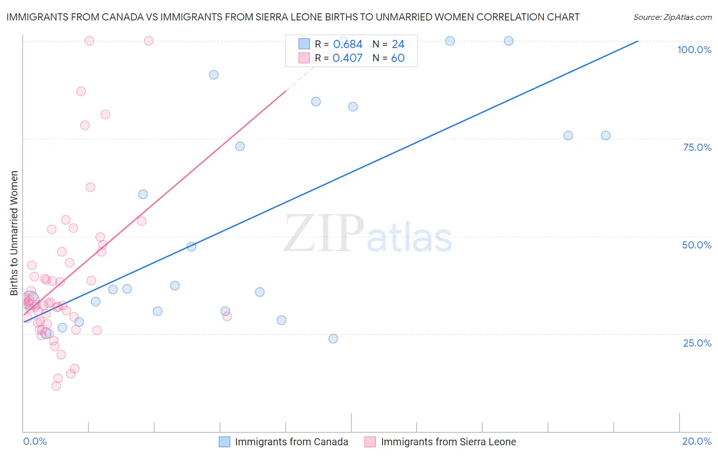 Immigrants from Canada vs Immigrants from Sierra Leone Births to Unmarried Women