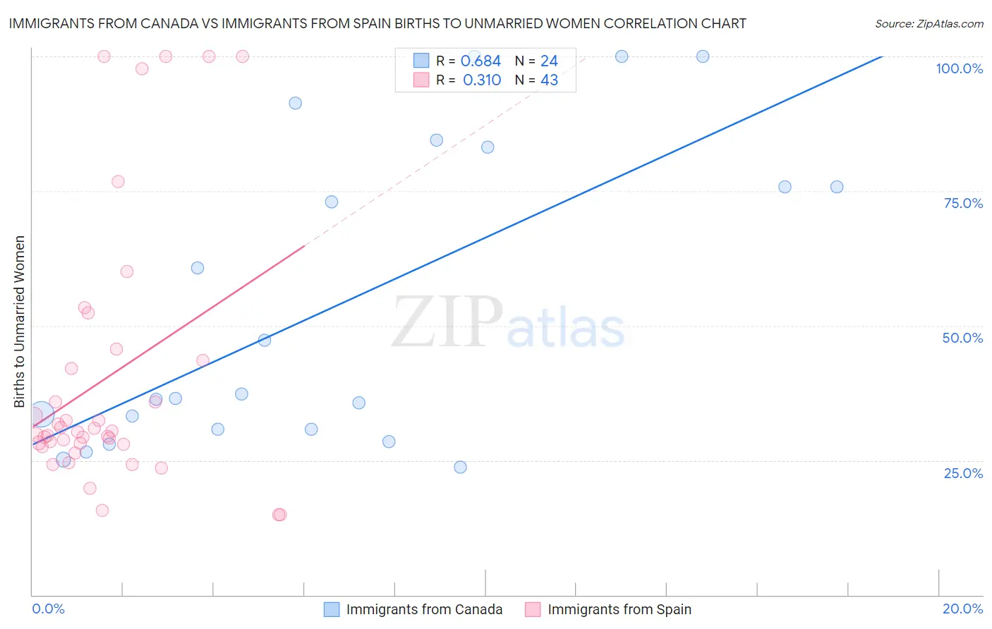 Immigrants from Canada vs Immigrants from Spain Births to Unmarried Women