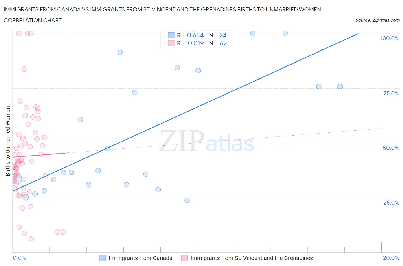 Immigrants from Canada vs Immigrants from St. Vincent and the Grenadines Births to Unmarried Women