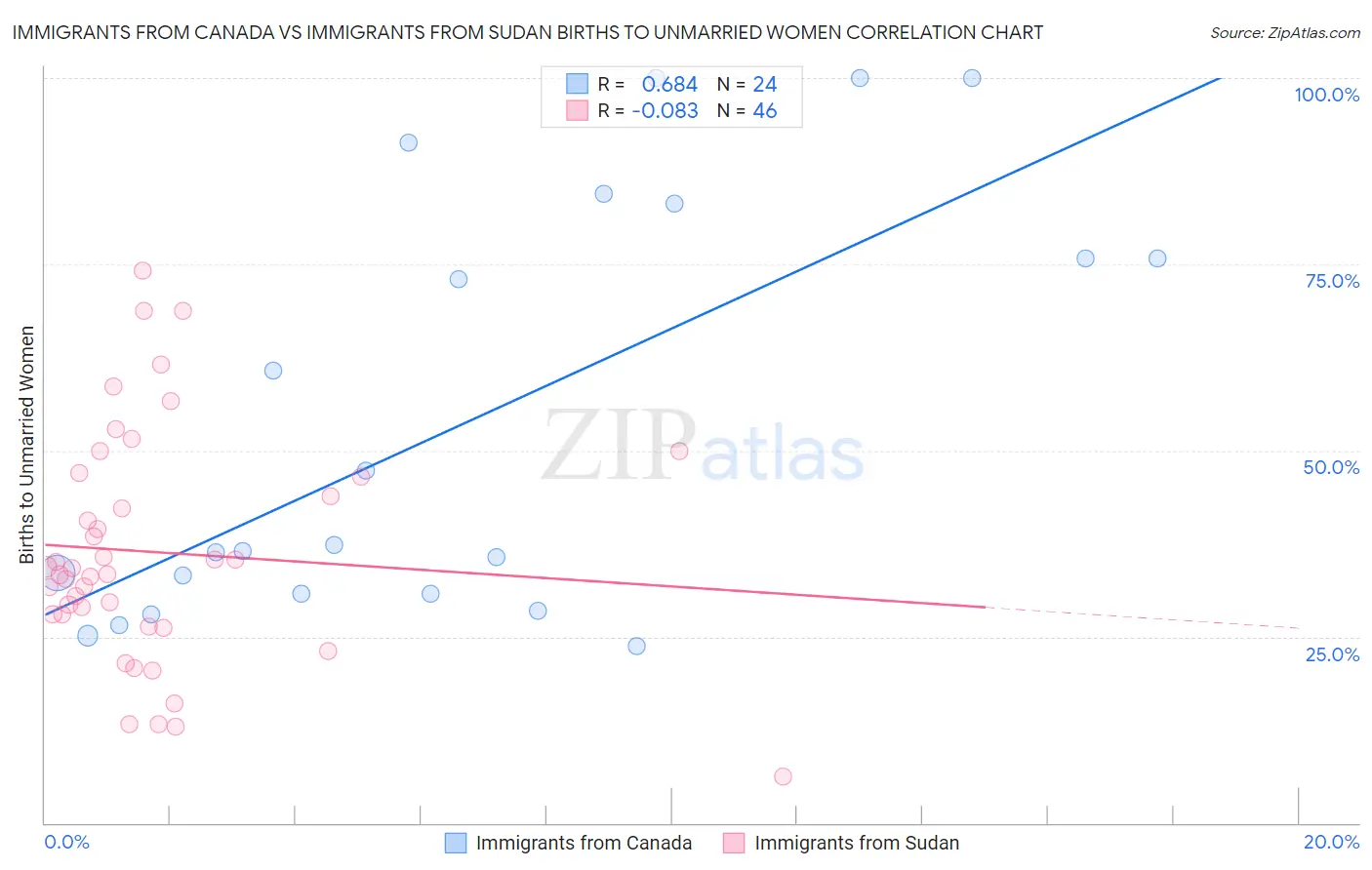 Immigrants from Canada vs Immigrants from Sudan Births to Unmarried Women