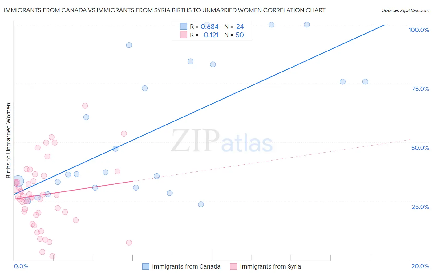 Immigrants from Canada vs Immigrants from Syria Births to Unmarried Women