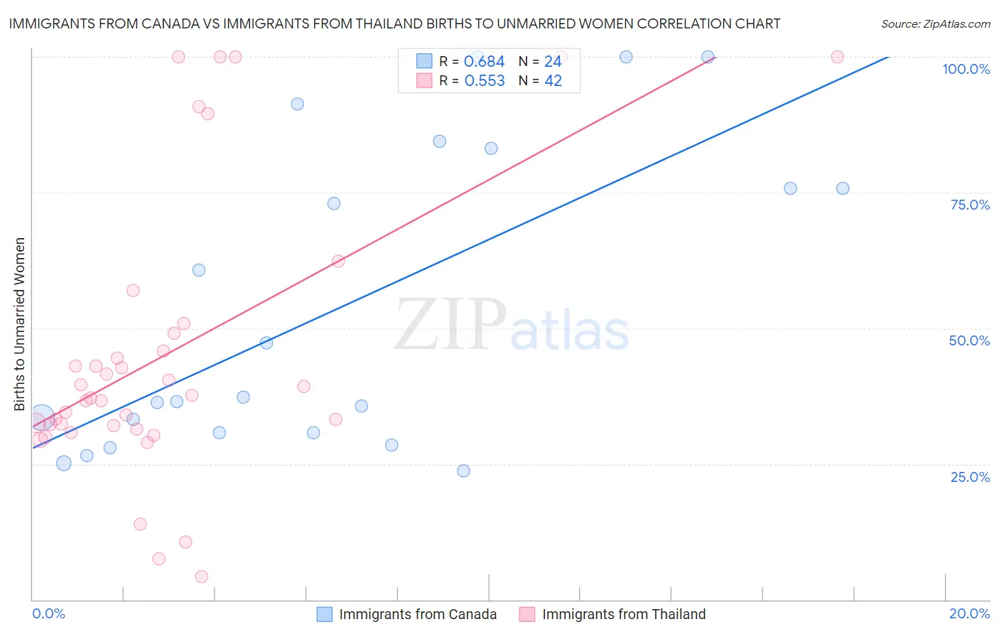Immigrants from Canada vs Immigrants from Thailand Births to Unmarried Women