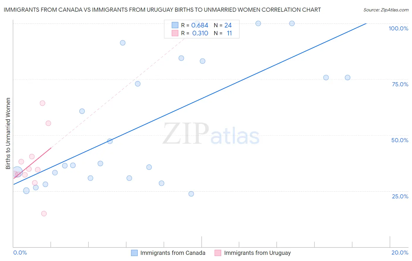 Immigrants from Canada vs Immigrants from Uruguay Births to Unmarried Women