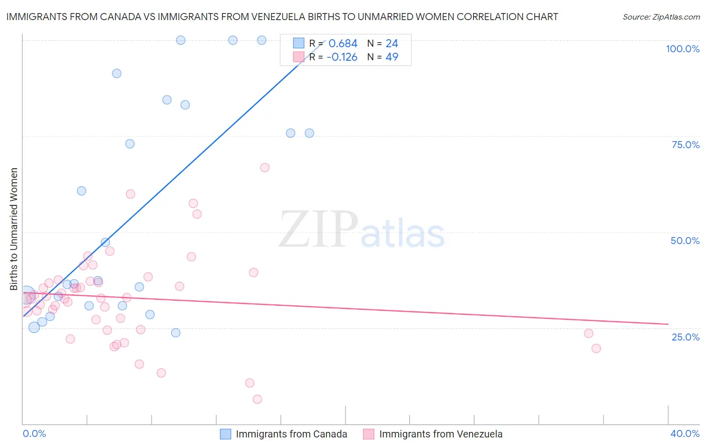 Immigrants from Canada vs Immigrants from Venezuela Births to Unmarried Women