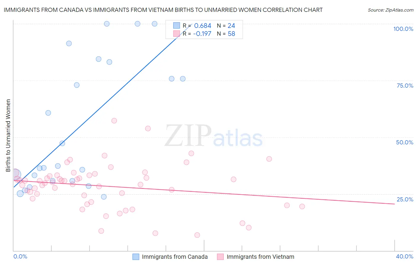 Immigrants from Canada vs Immigrants from Vietnam Births to Unmarried Women