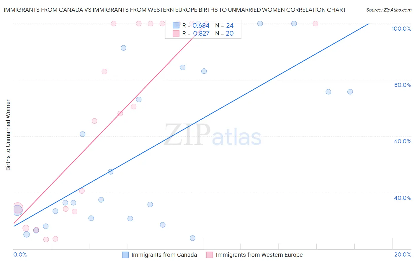 Immigrants from Canada vs Immigrants from Western Europe Births to Unmarried Women