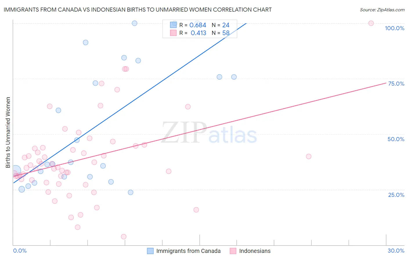 Immigrants from Canada vs Indonesian Births to Unmarried Women