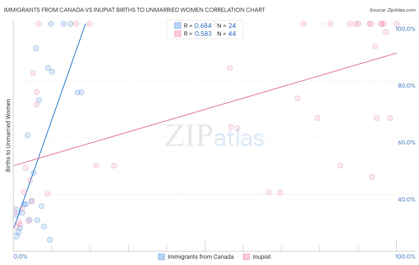 Immigrants from Canada vs Inupiat Births to Unmarried Women