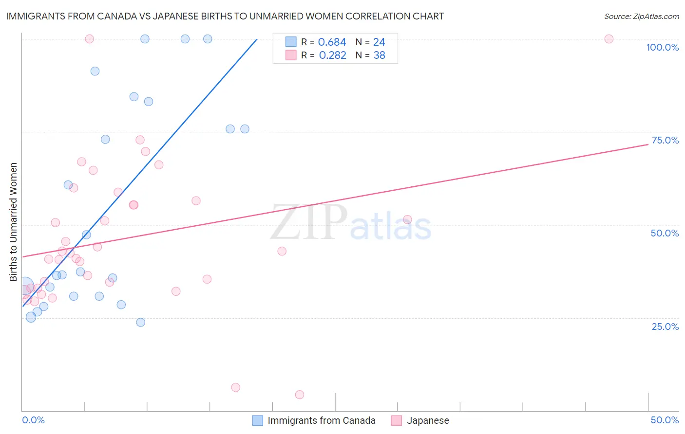 Immigrants from Canada vs Japanese Births to Unmarried Women