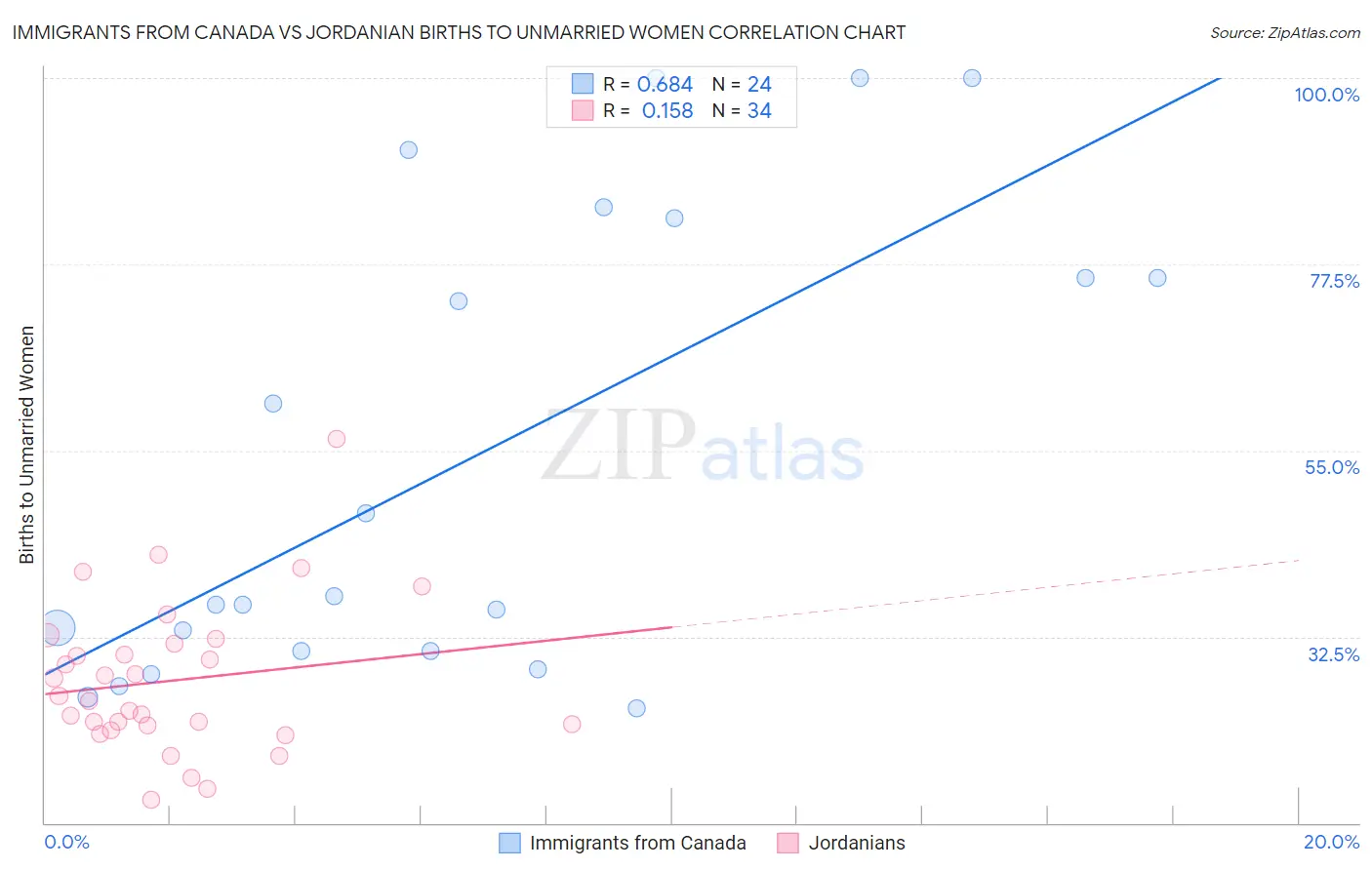 Immigrants from Canada vs Jordanian Births to Unmarried Women