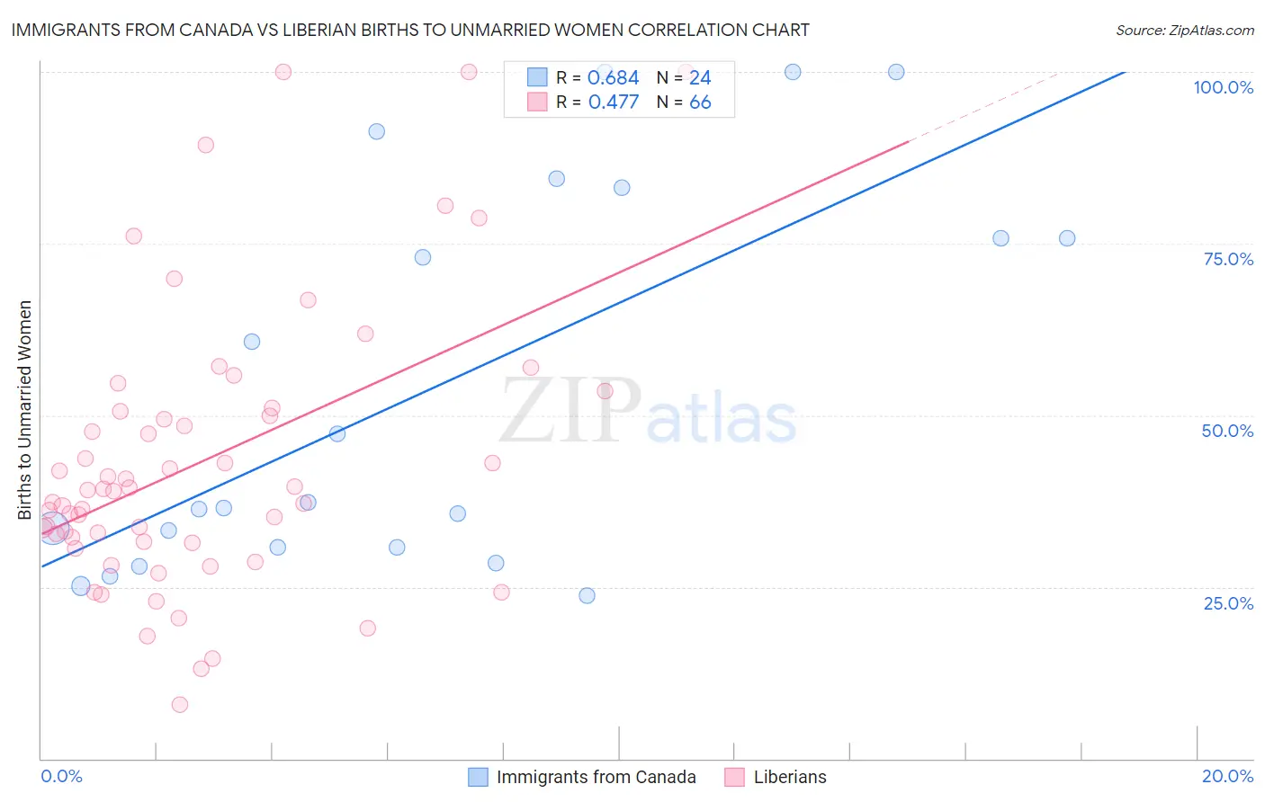 Immigrants from Canada vs Liberian Births to Unmarried Women