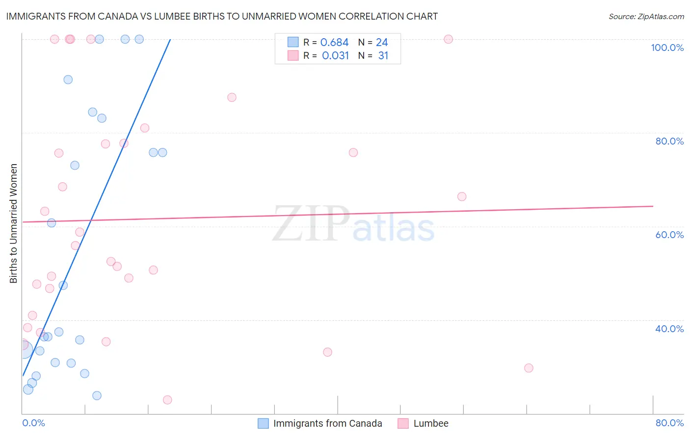 Immigrants from Canada vs Lumbee Births to Unmarried Women