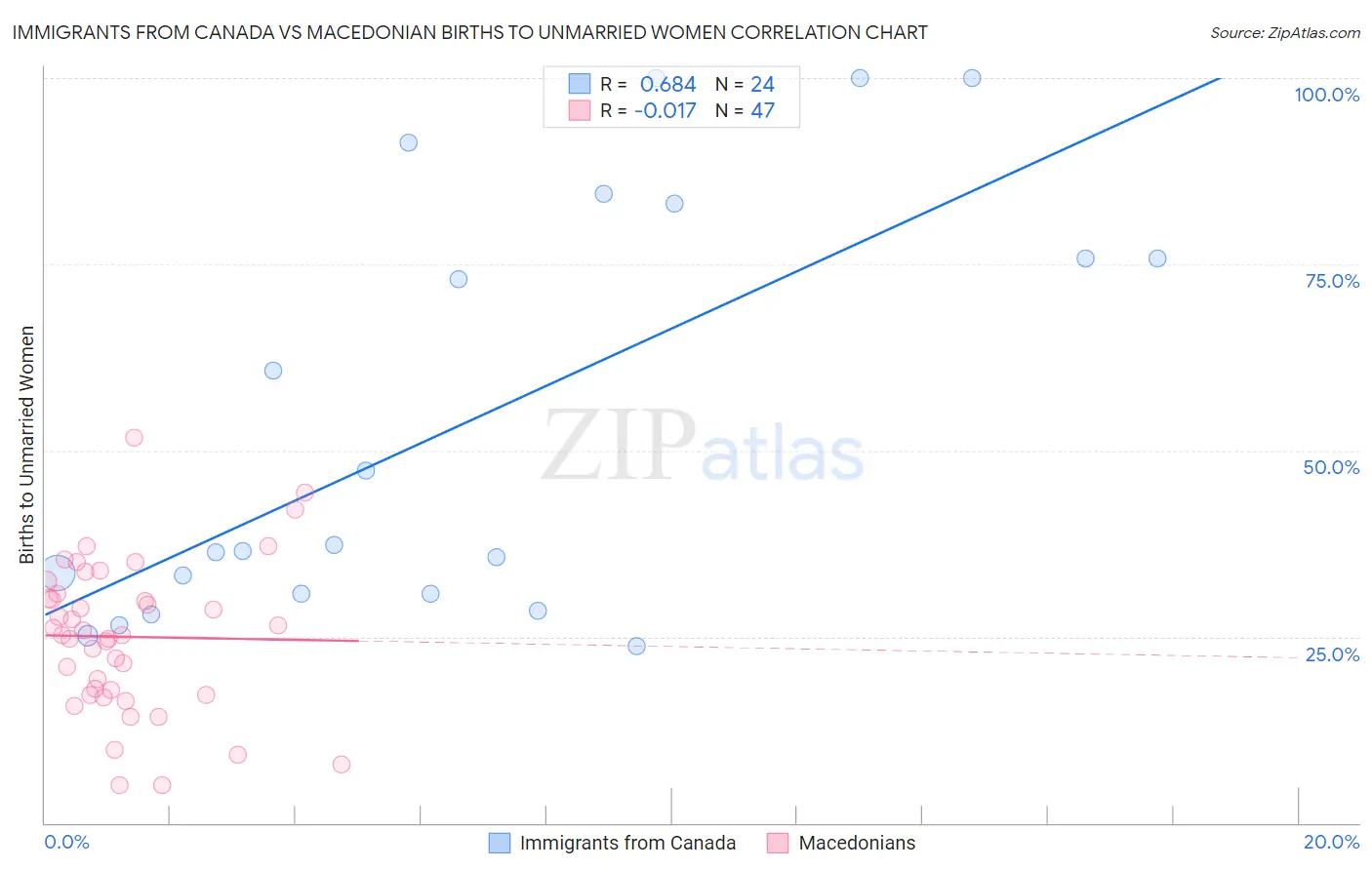 Immigrants from Canada vs Macedonian Births to Unmarried Women