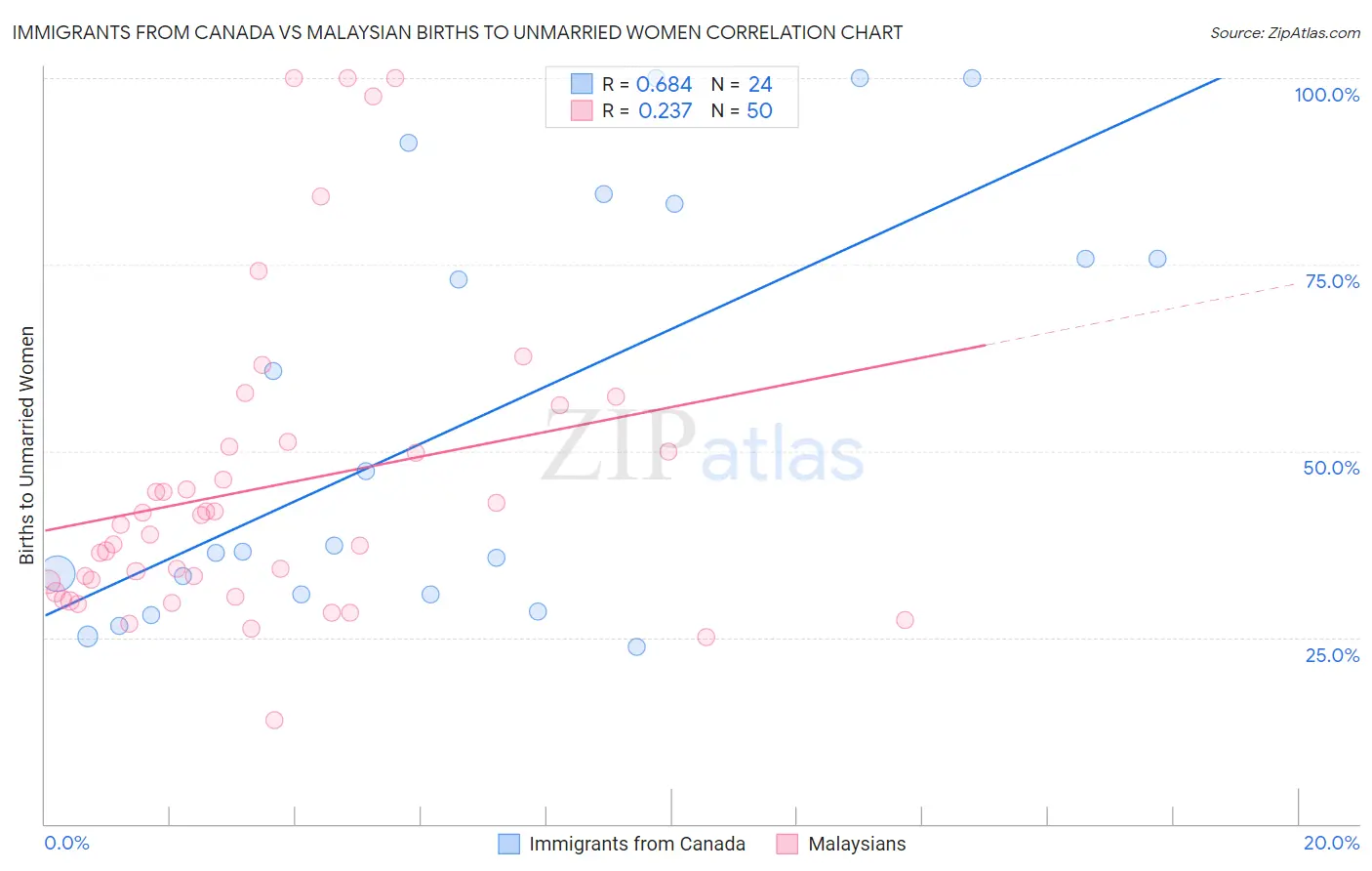 Immigrants from Canada vs Malaysian Births to Unmarried Women