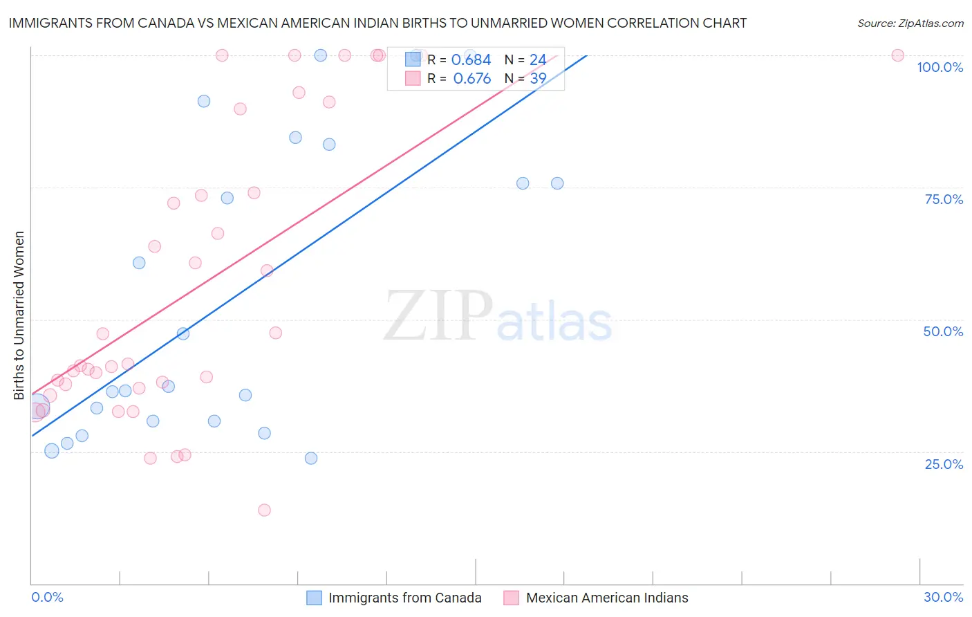 Immigrants from Canada vs Mexican American Indian Births to Unmarried Women