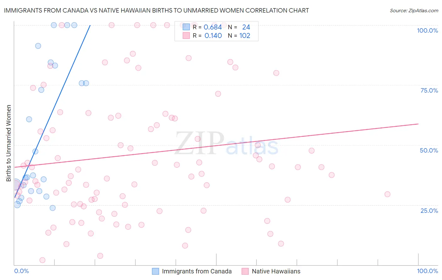 Immigrants from Canada vs Native Hawaiian Births to Unmarried Women