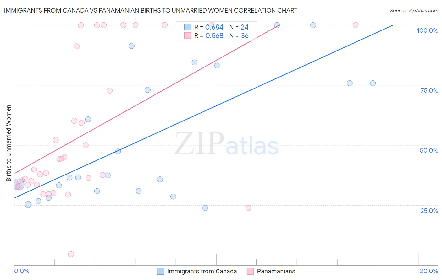 Immigrants from Canada vs Panamanian Births to Unmarried Women