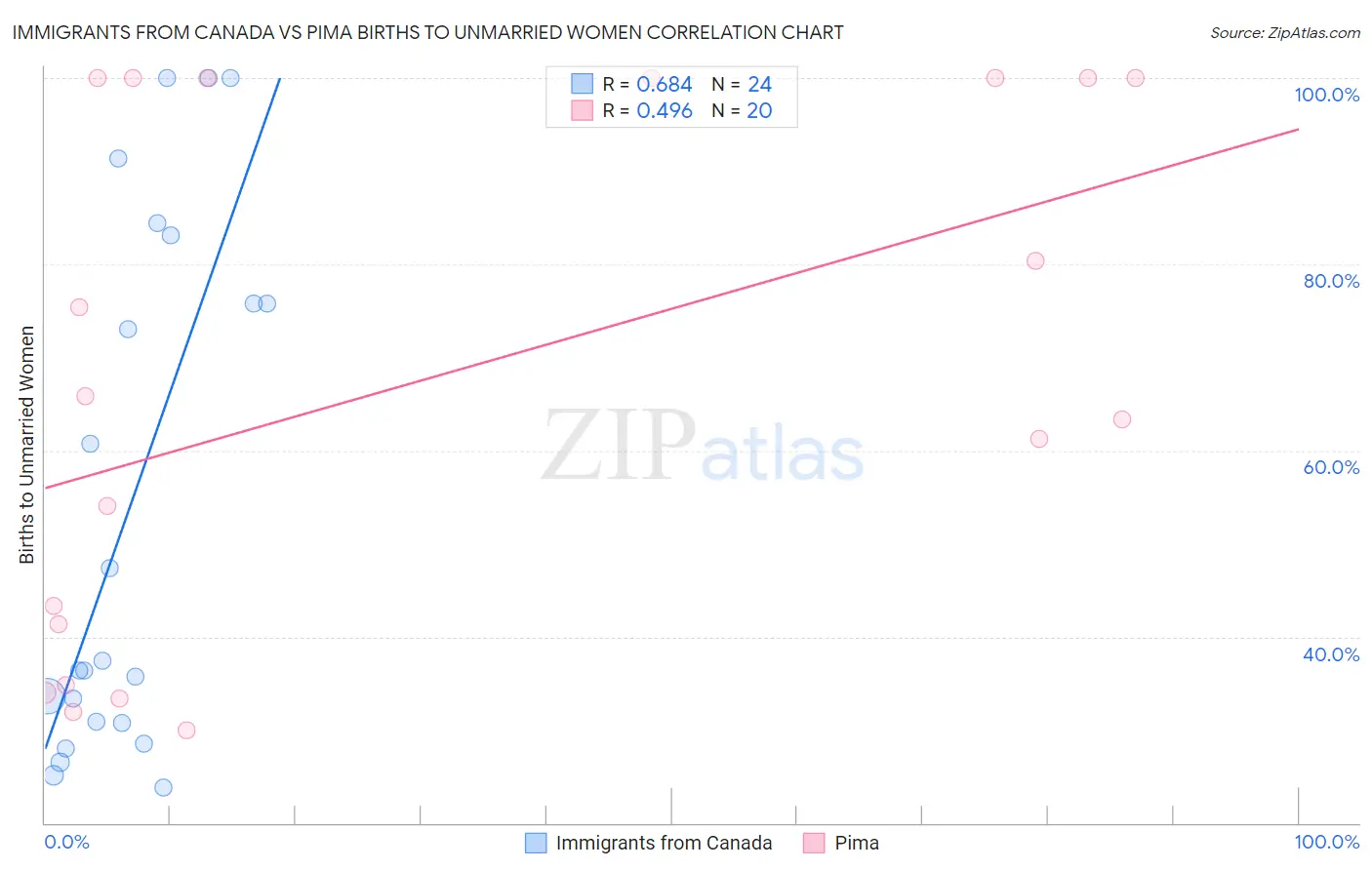 Immigrants from Canada vs Pima Births to Unmarried Women