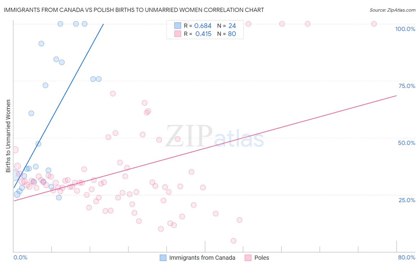 Immigrants from Canada vs Polish Births to Unmarried Women