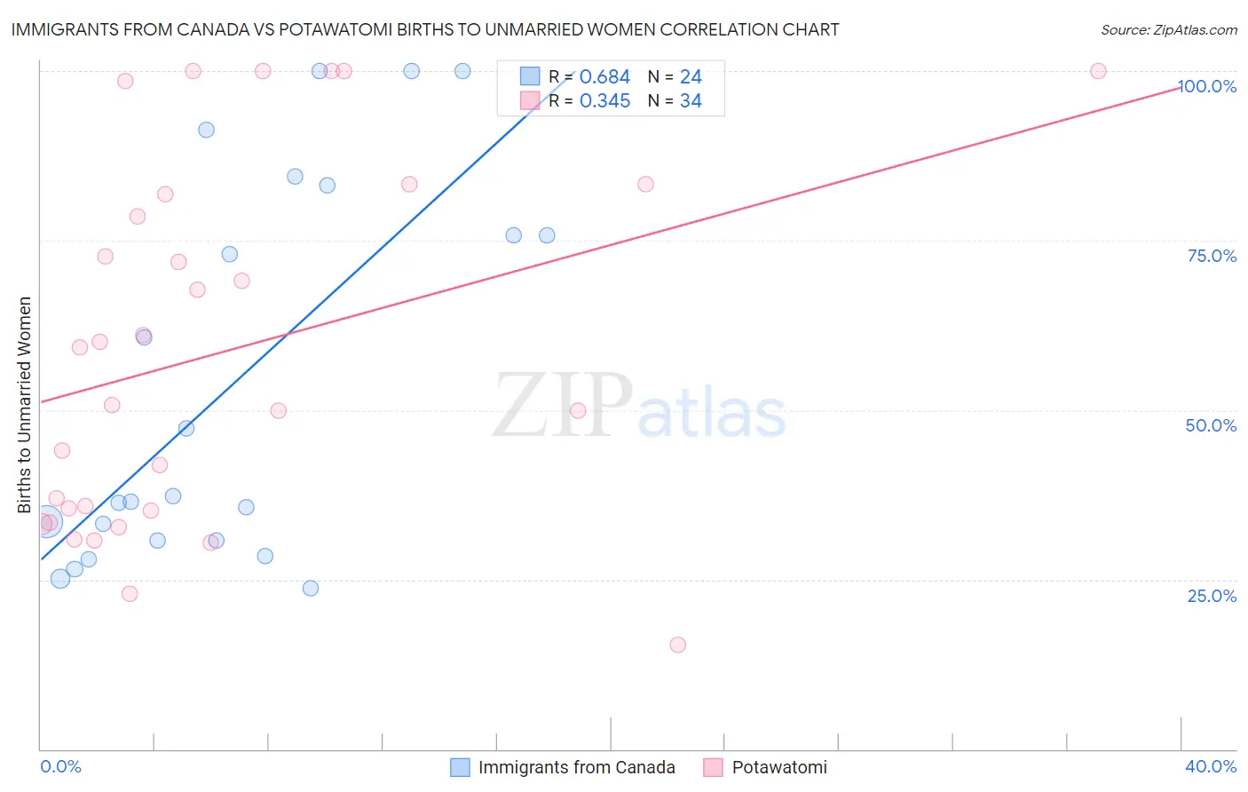 Immigrants from Canada vs Potawatomi Births to Unmarried Women