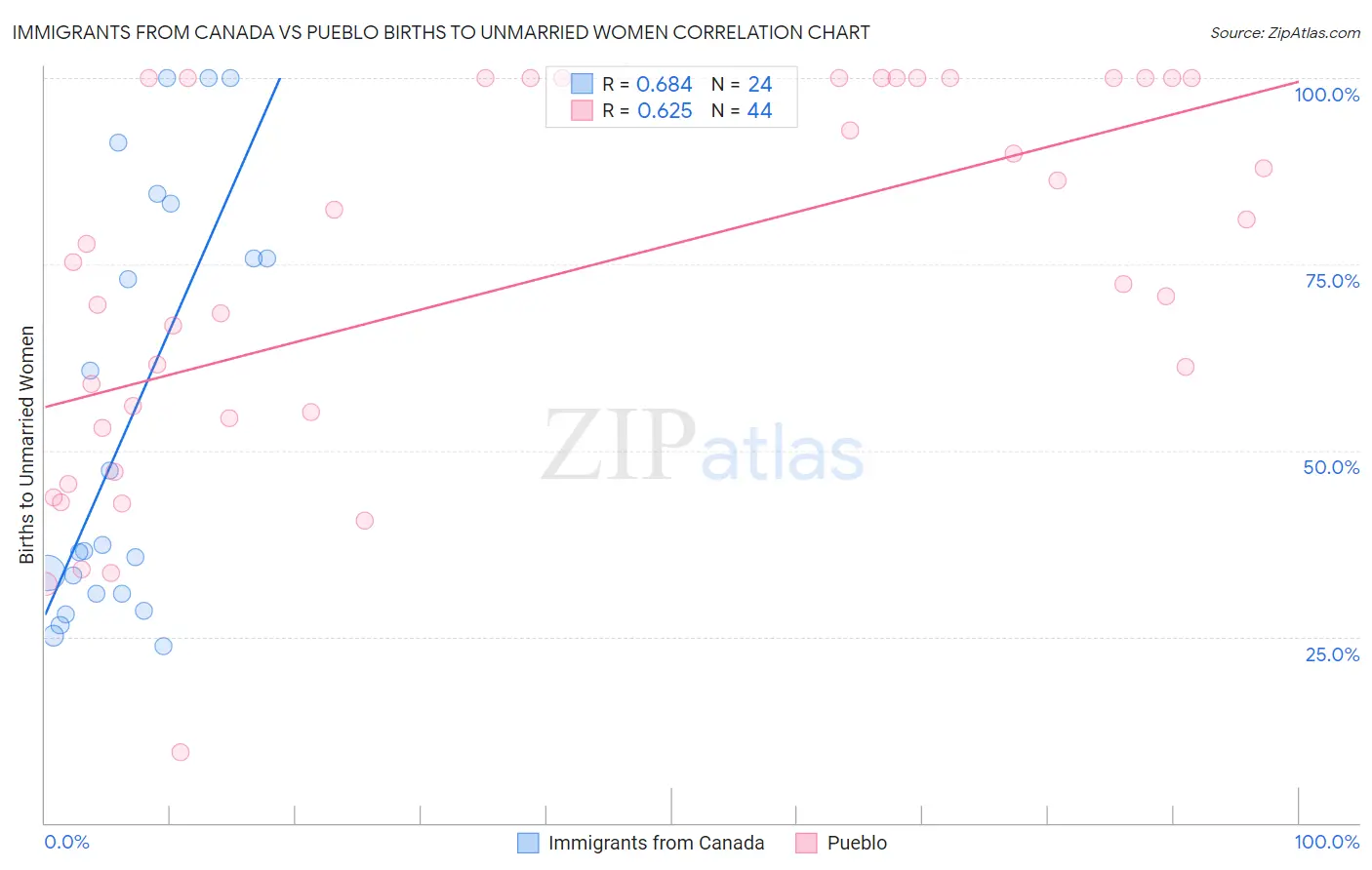 Immigrants from Canada vs Pueblo Births to Unmarried Women