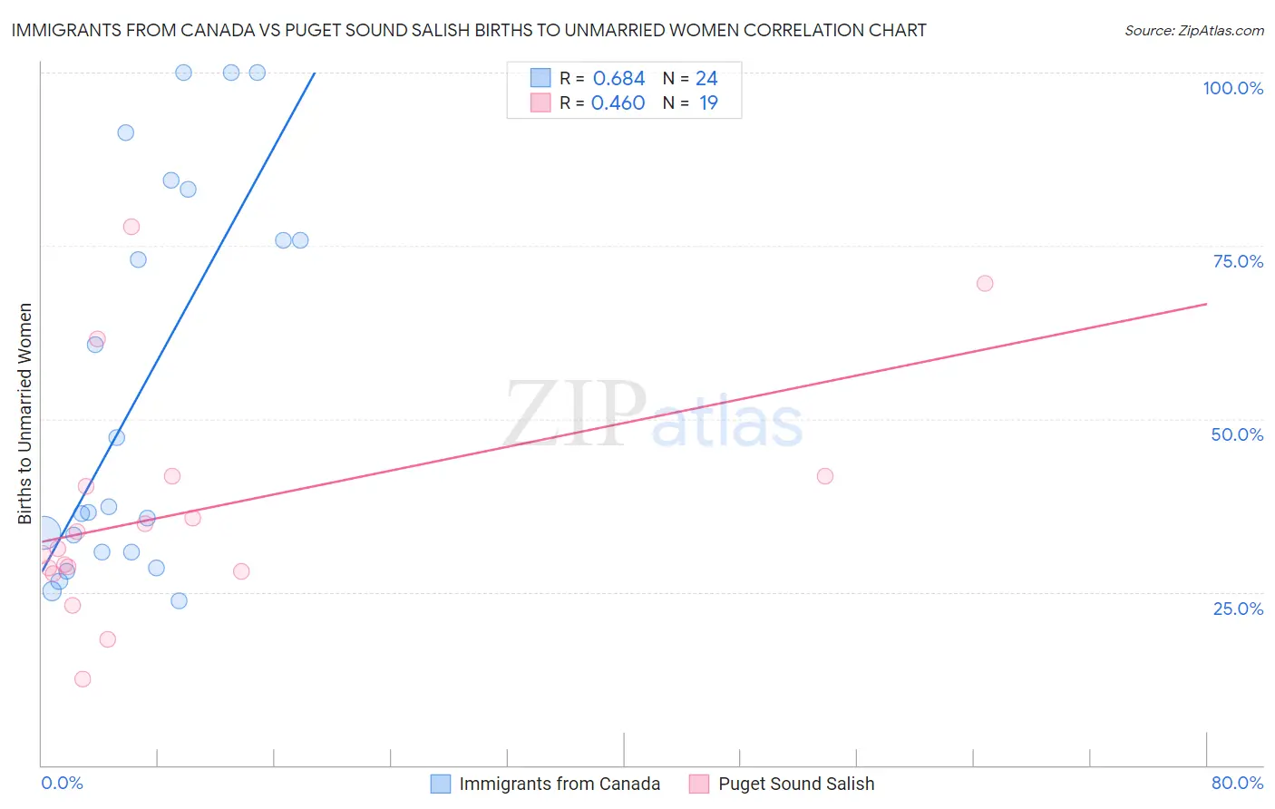 Immigrants from Canada vs Puget Sound Salish Births to Unmarried Women