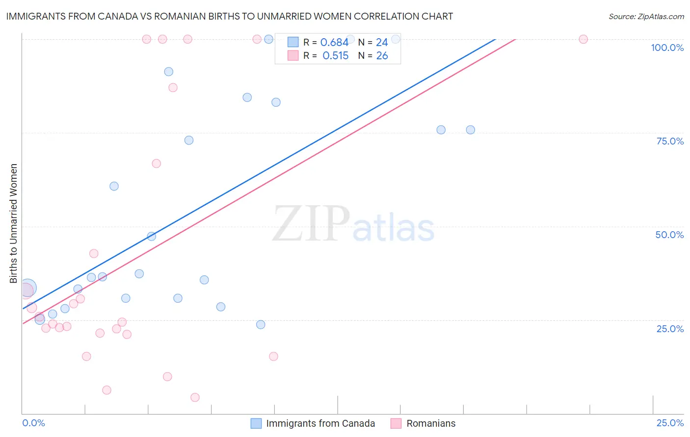 Immigrants from Canada vs Romanian Births to Unmarried Women