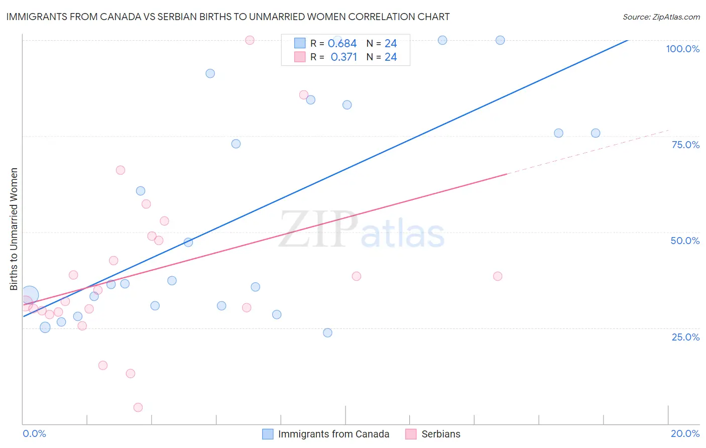 Immigrants from Canada vs Serbian Births to Unmarried Women