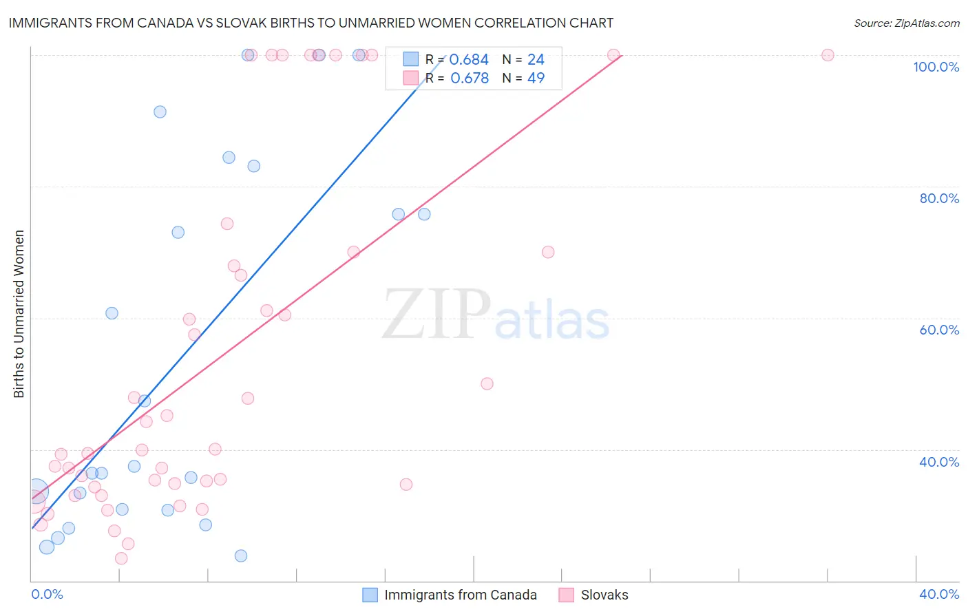 Immigrants from Canada vs Slovak Births to Unmarried Women