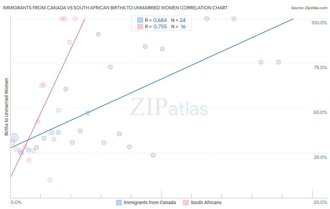 Immigrants from Canada vs South African Births to Unmarried Women
