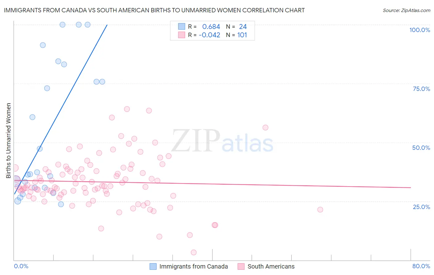 Immigrants from Canada vs South American Births to Unmarried Women