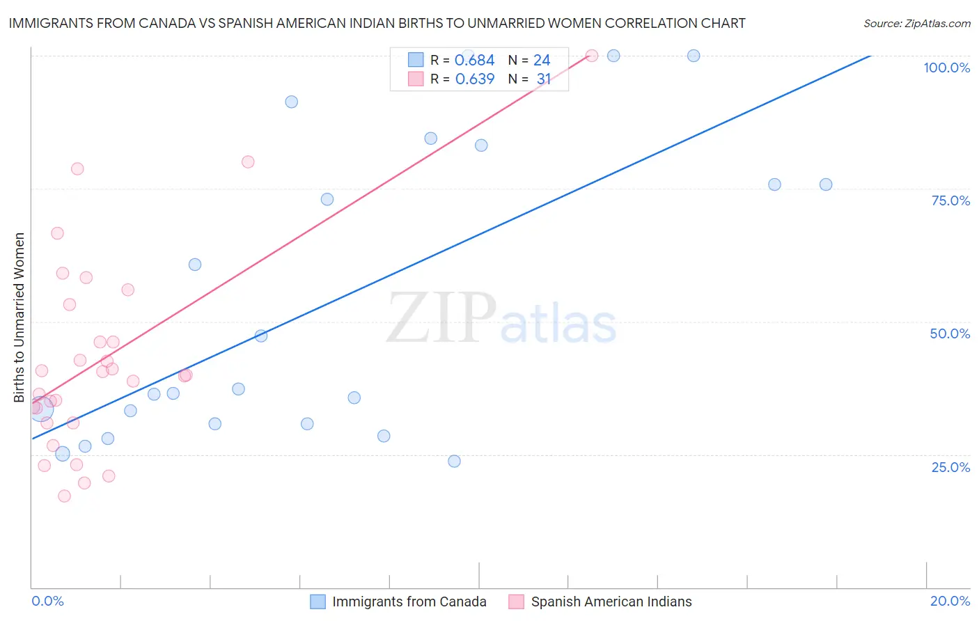 Immigrants from Canada vs Spanish American Indian Births to Unmarried Women