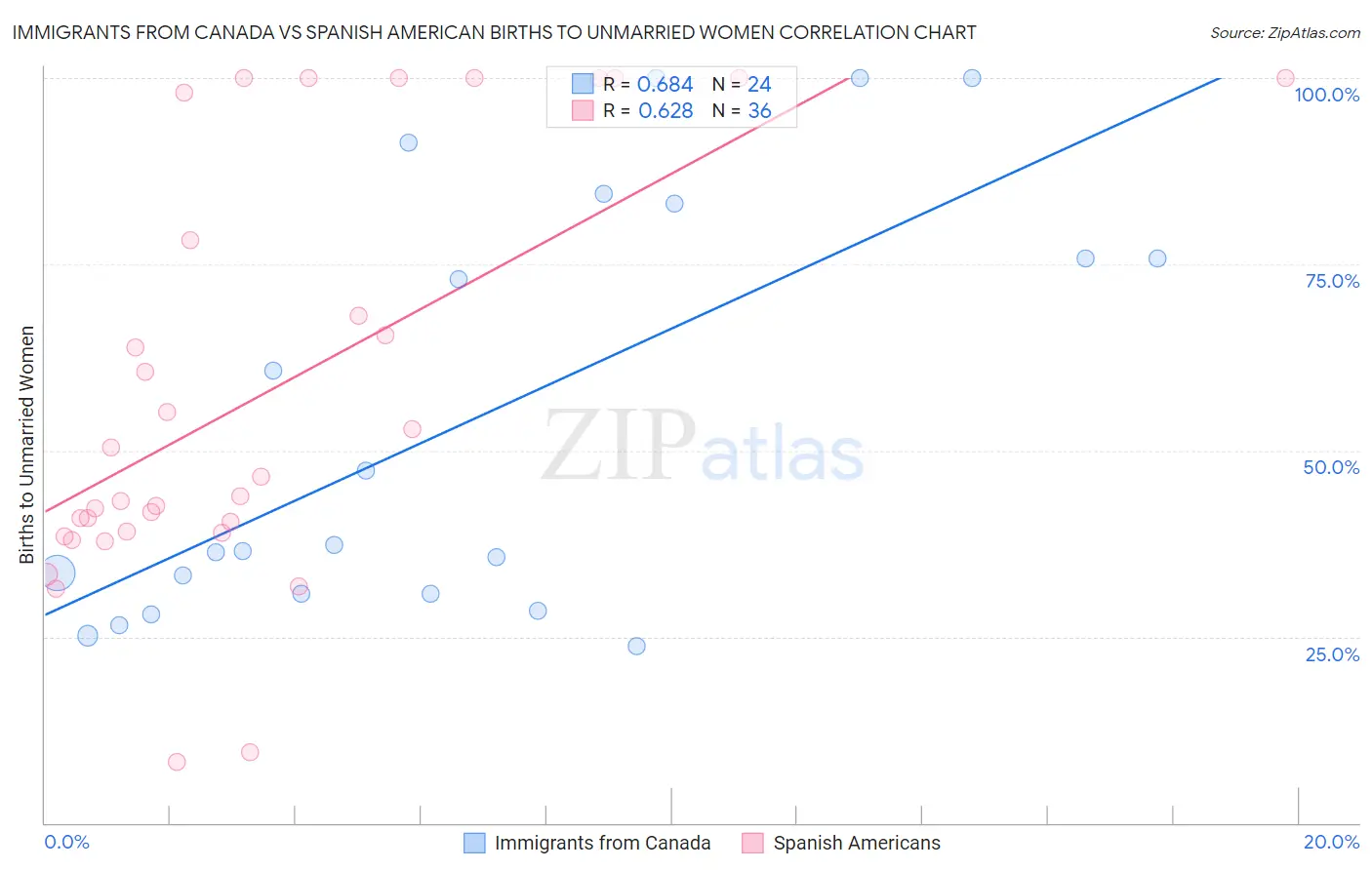 Immigrants from Canada vs Spanish American Births to Unmarried Women