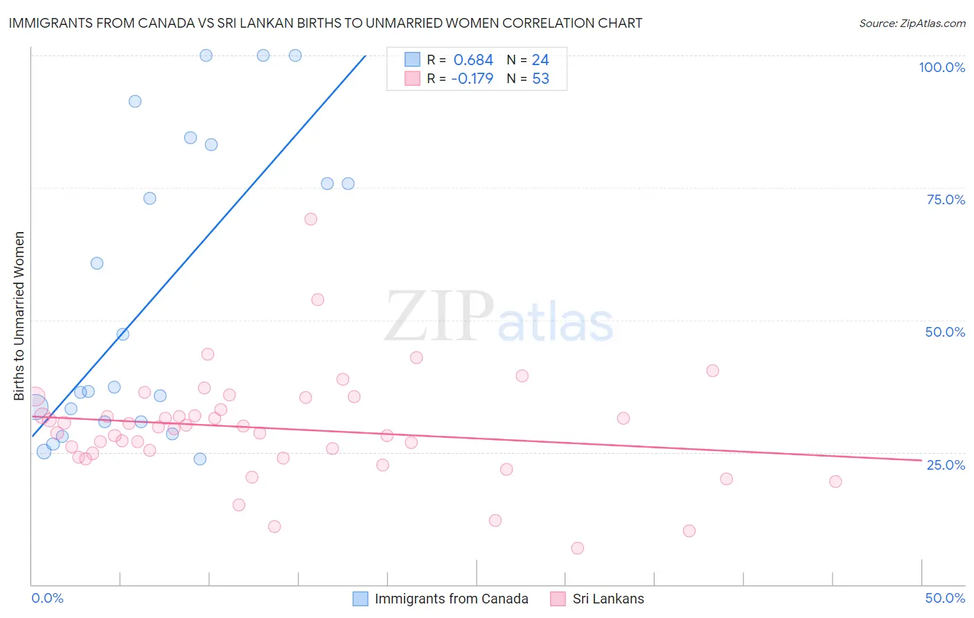 Immigrants from Canada vs Sri Lankan Births to Unmarried Women