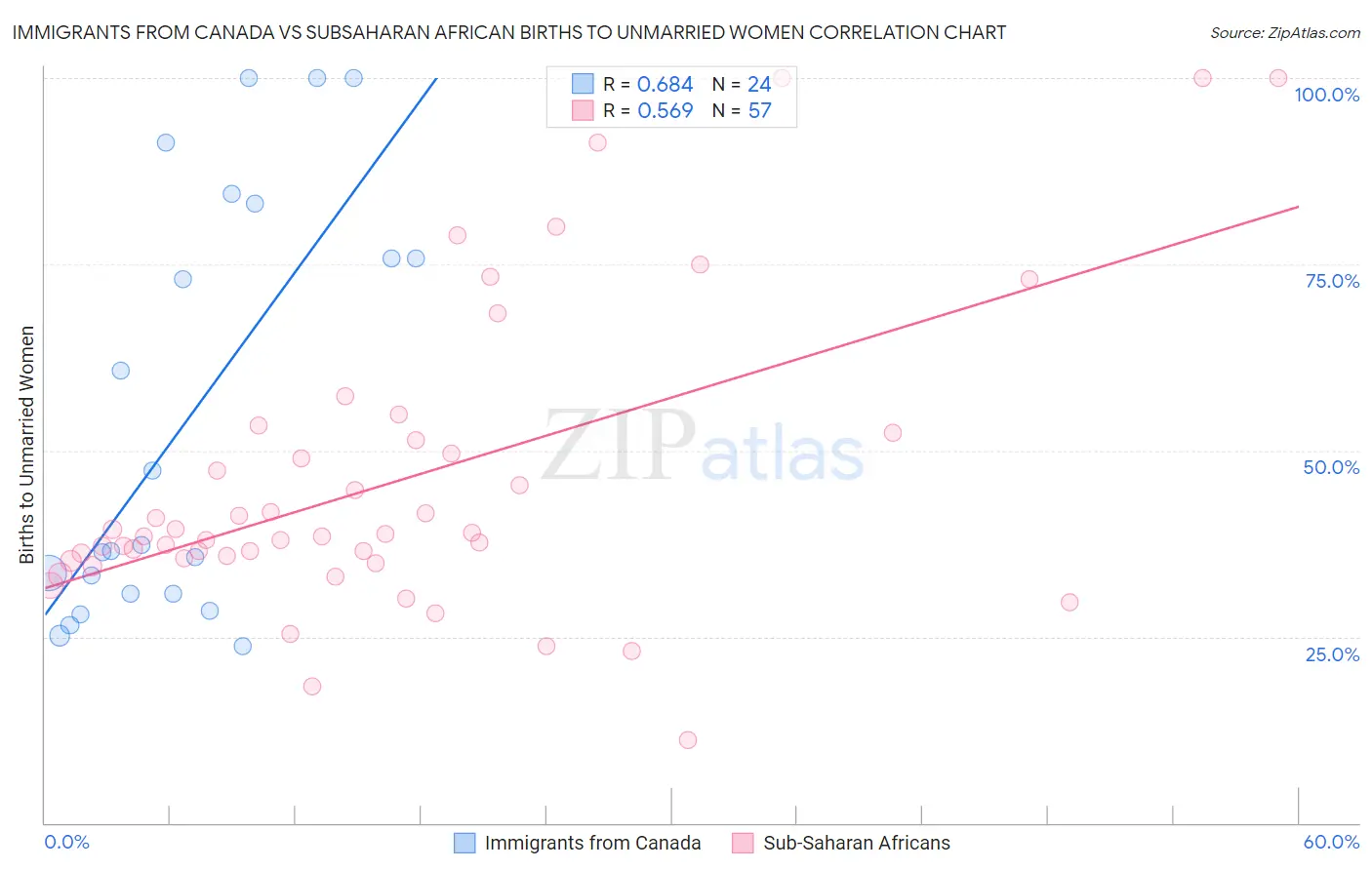 Immigrants from Canada vs Subsaharan African Births to Unmarried Women