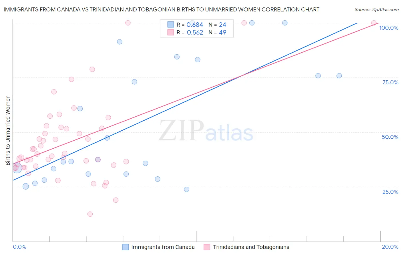 Immigrants from Canada vs Trinidadian and Tobagonian Births to Unmarried Women