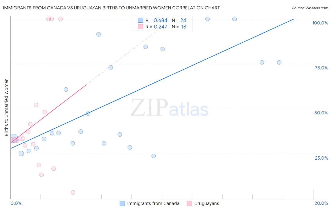 Immigrants from Canada vs Uruguayan Births to Unmarried Women
