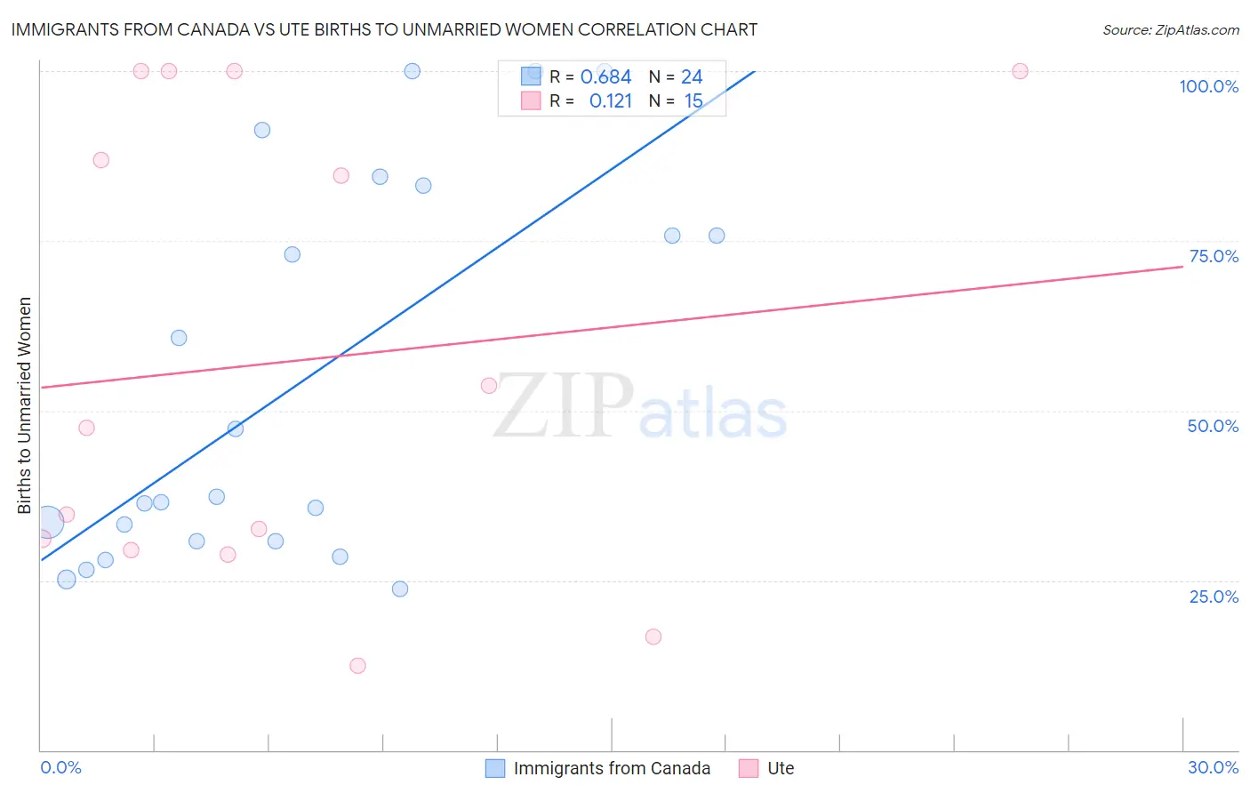 Immigrants from Canada vs Ute Births to Unmarried Women