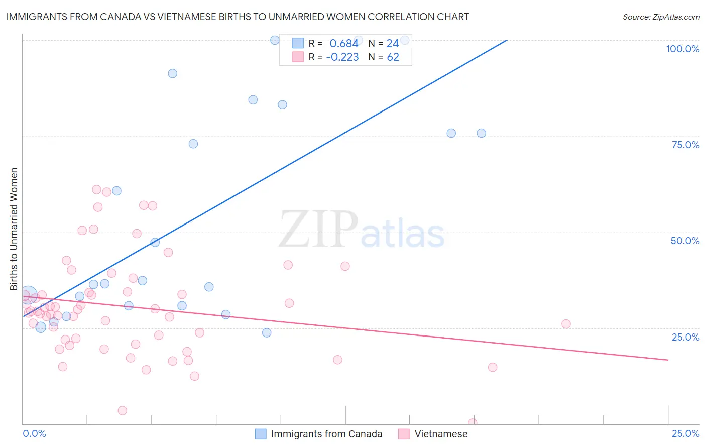 Immigrants from Canada vs Vietnamese Births to Unmarried Women