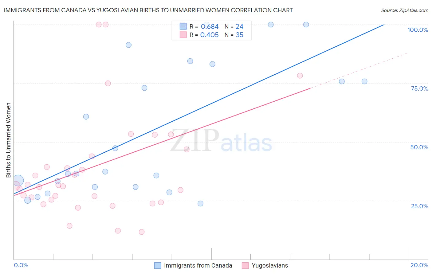 Immigrants from Canada vs Yugoslavian Births to Unmarried Women