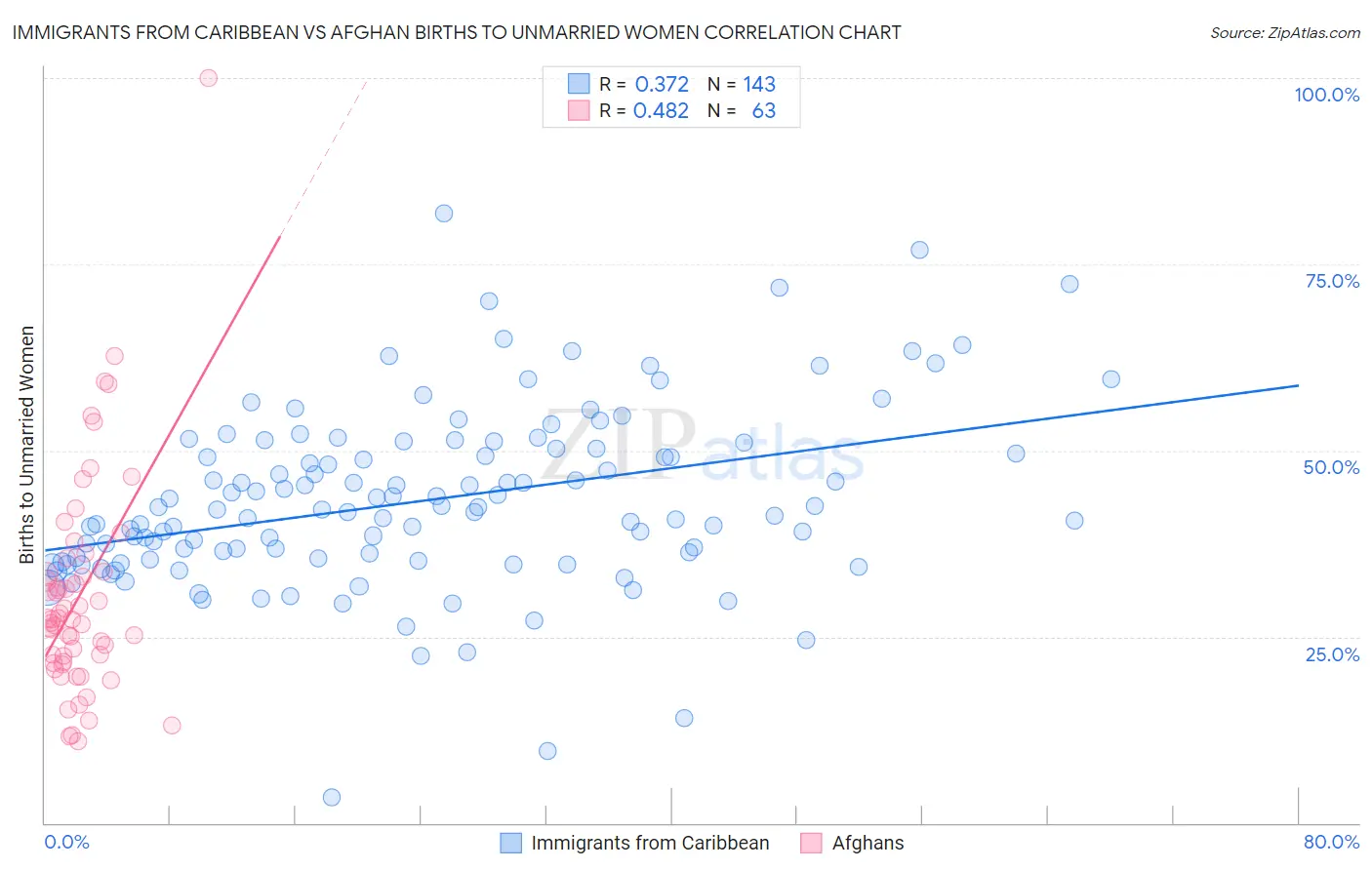 Immigrants from Caribbean vs Afghan Births to Unmarried Women