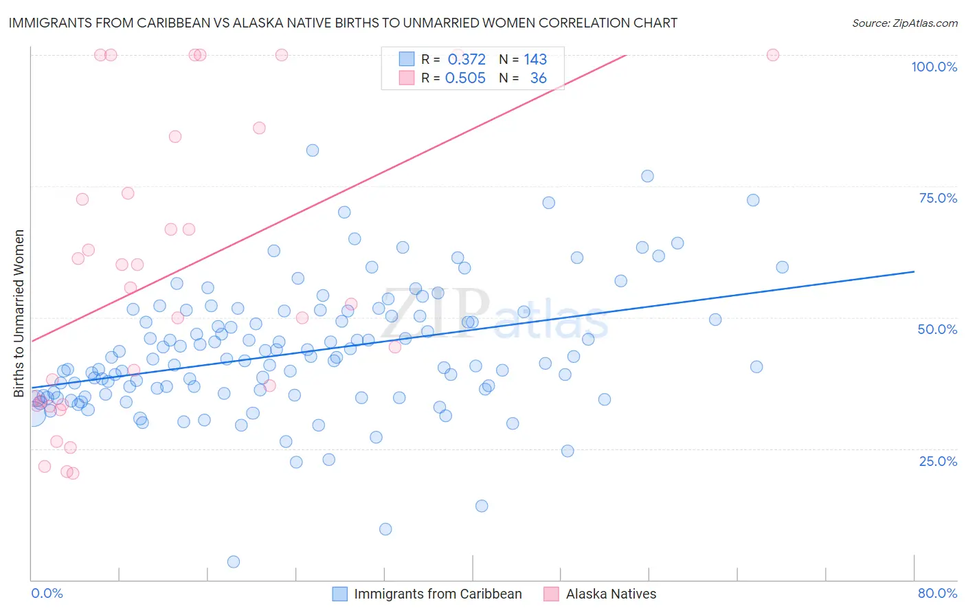 Immigrants from Caribbean vs Alaska Native Births to Unmarried Women