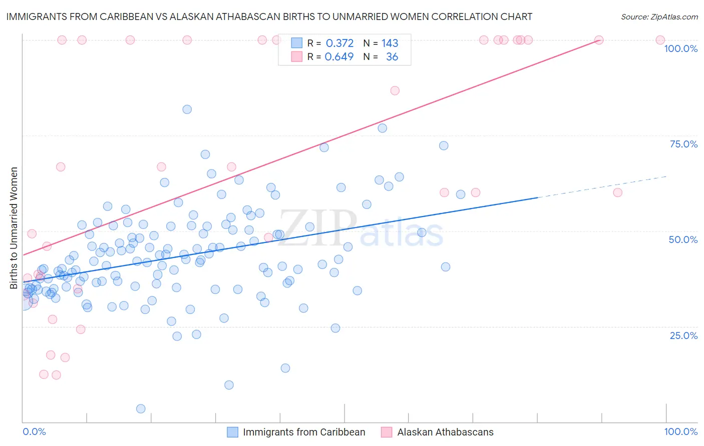Immigrants from Caribbean vs Alaskan Athabascan Births to Unmarried Women