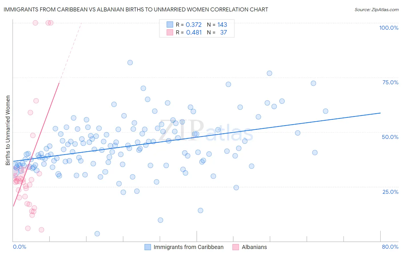 Immigrants from Caribbean vs Albanian Births to Unmarried Women