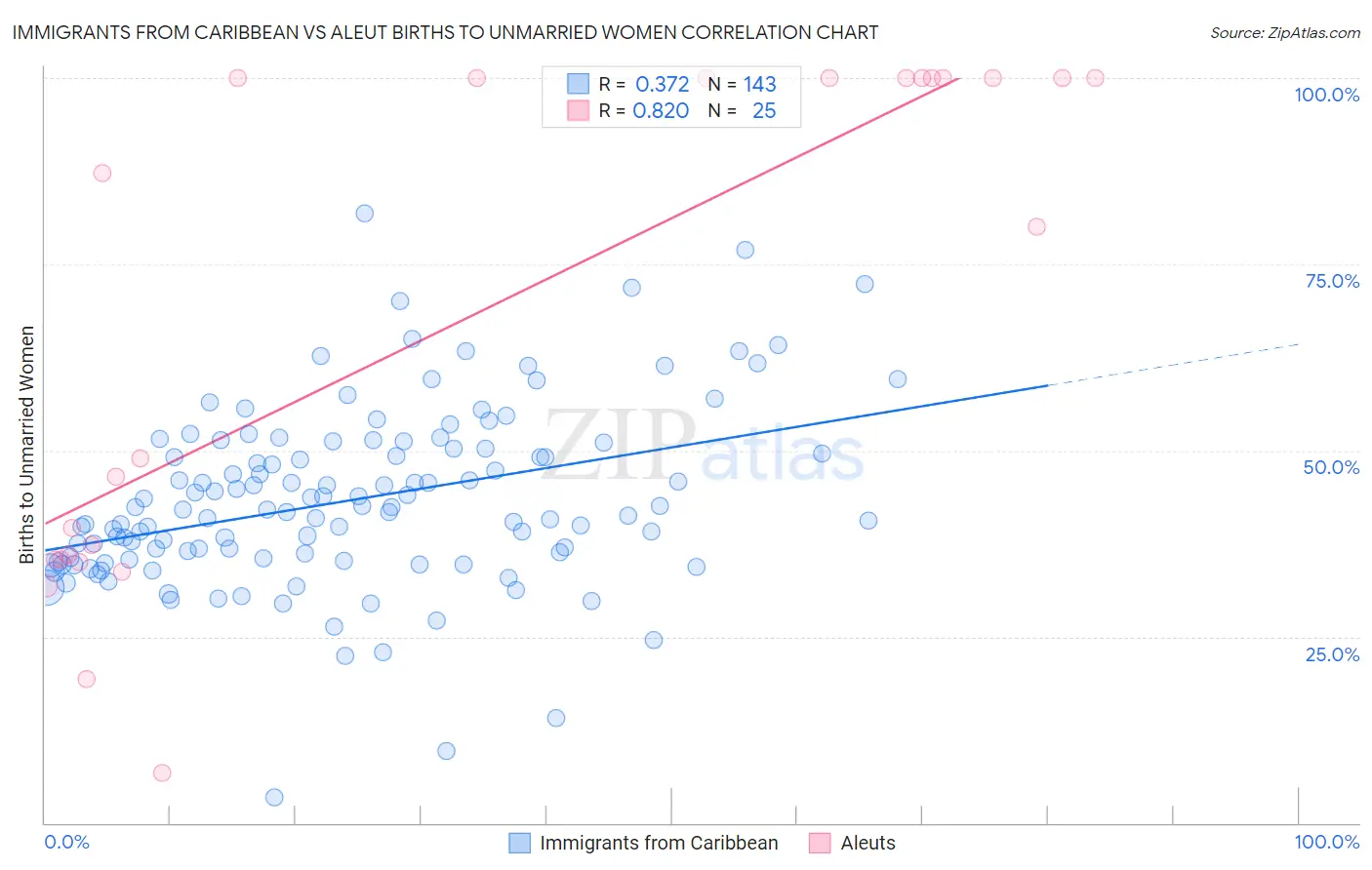 Immigrants from Caribbean vs Aleut Births to Unmarried Women