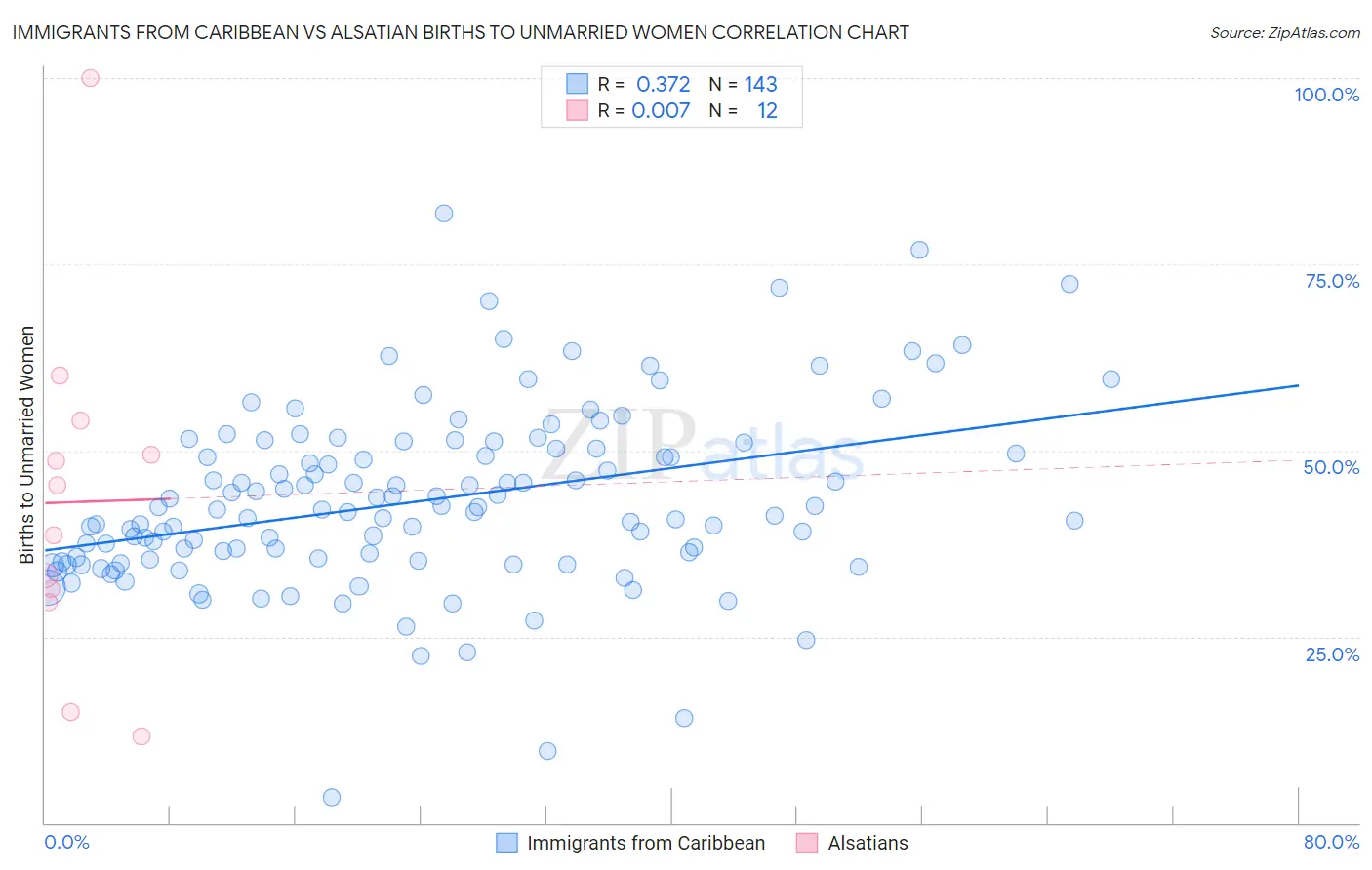 Immigrants from Caribbean vs Alsatian Births to Unmarried Women