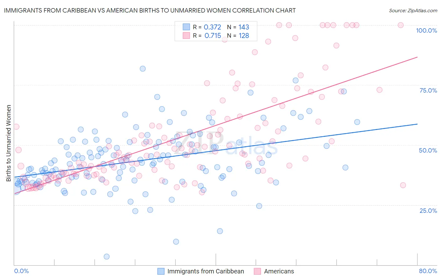Immigrants from Caribbean vs American Births to Unmarried Women